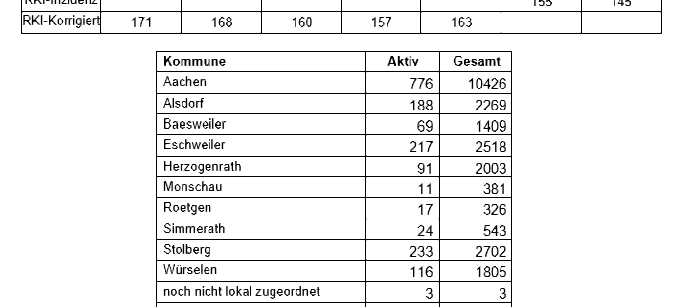 Coronavirus - die Fallzahlen am Mittwoch, 05. Mai 2021