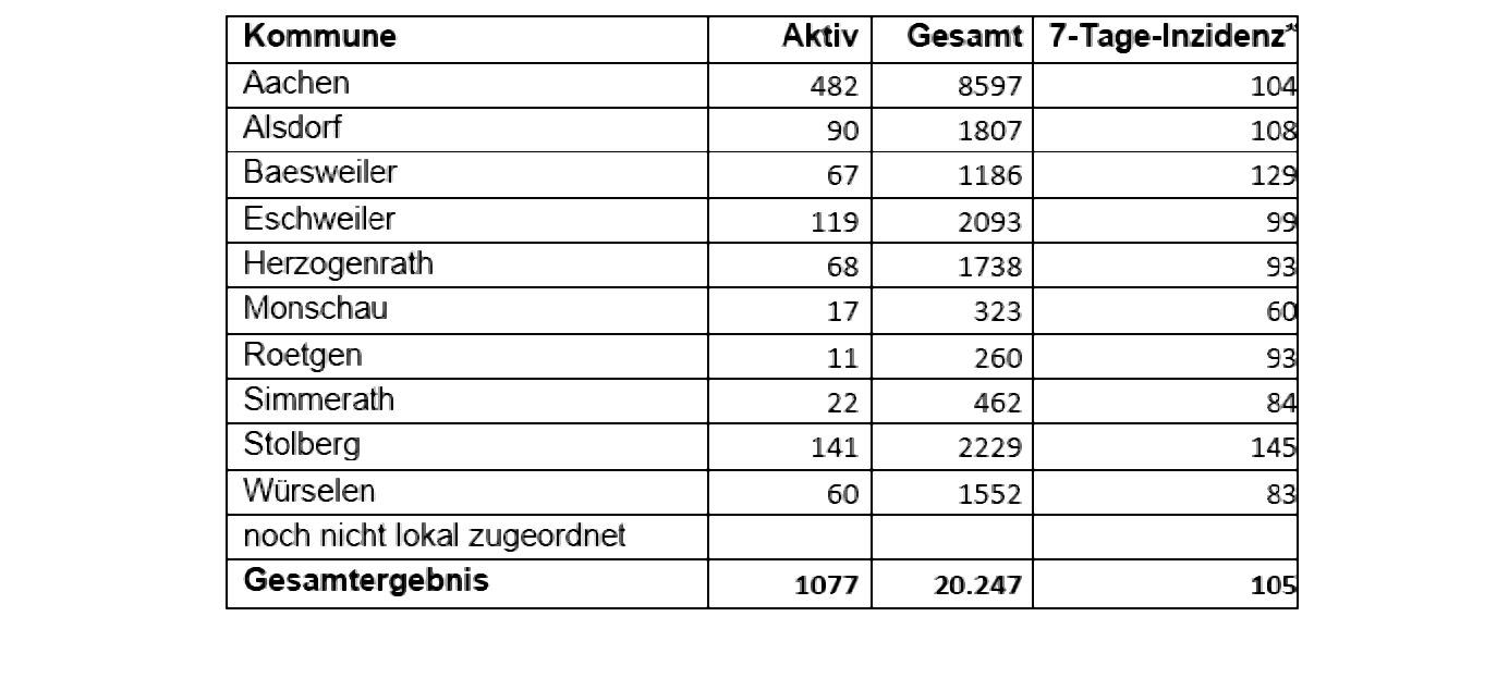 Coronavirus - die Fallzahlen am Mittwoch, den 31. März 2021
