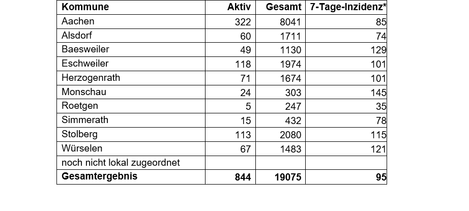 Corona-Virus - die Fallzahlen am Mittwoch, 17. März 2021