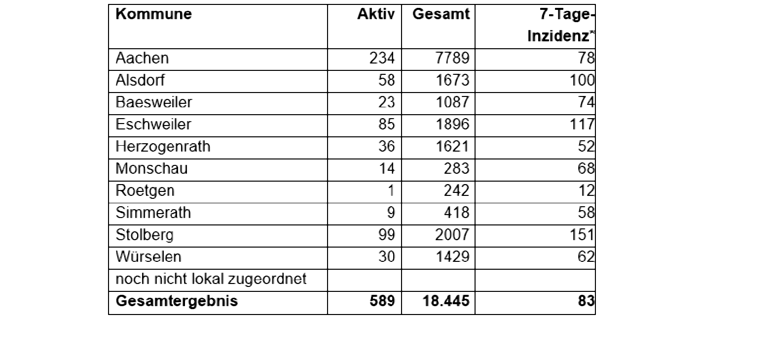 Coronavirus - die Fallzahlen am Montag, den 08.März 2021