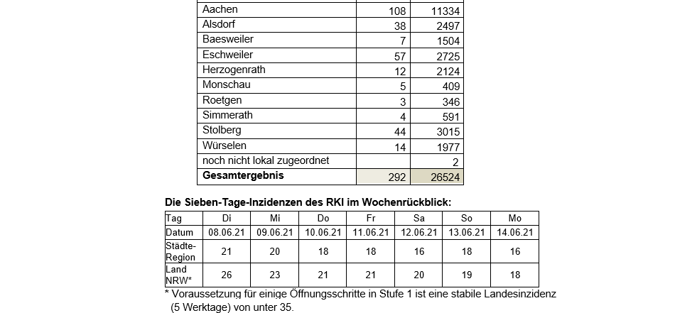 Coronavirus - die Fallzahlen am Montag, 14. Juni 2021