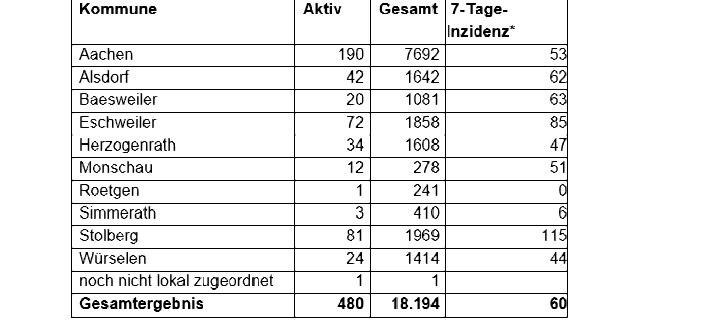 Coronavirus - die Fallzahlen am Donnerstag, 04.März 2021