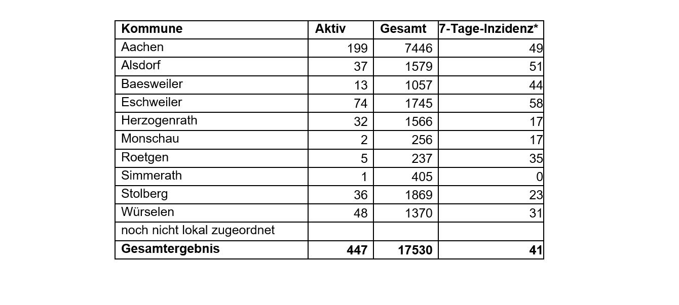 Corona-Virus - die Fallzahlen am Mittwoch, 17. Februar 2021