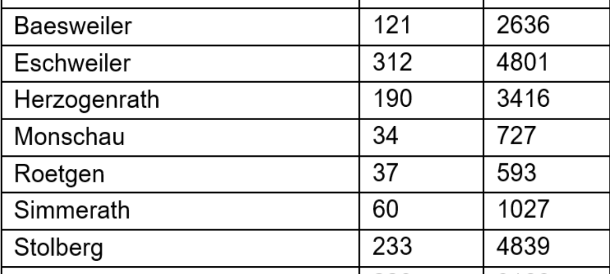 Coronavirus - die Fallzahlen am Freitag, 07. Januar 2022