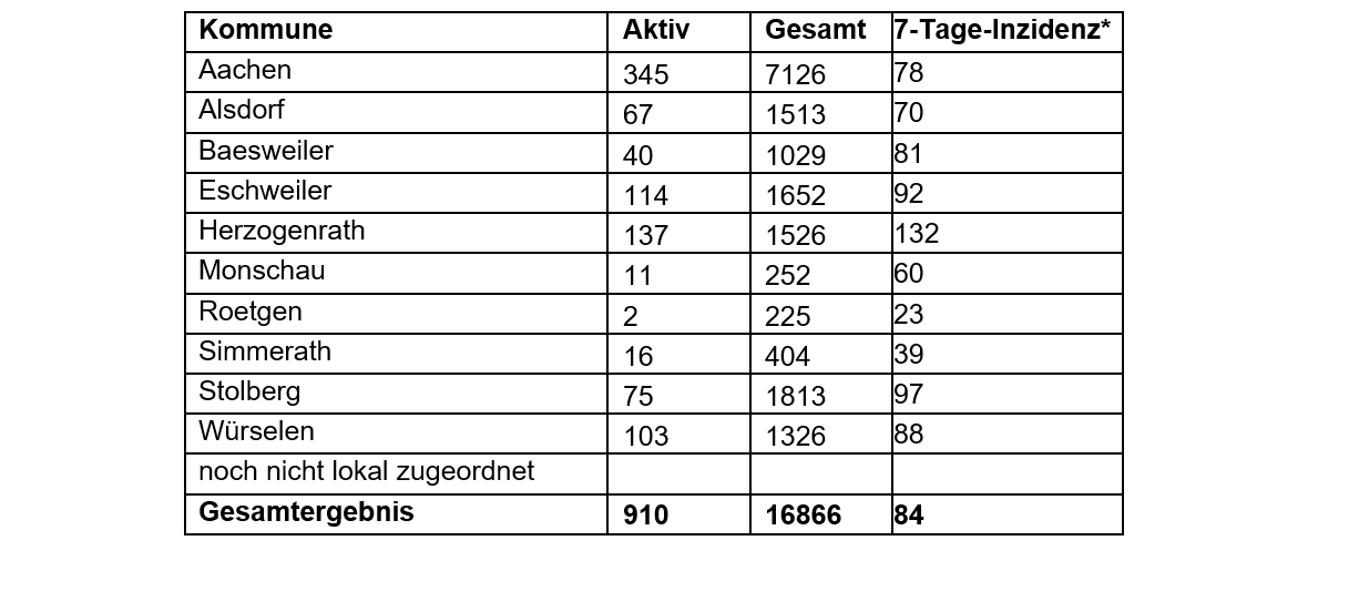 Corona-Virus - die Fallzahlen am Montag, 1. Februar 2021