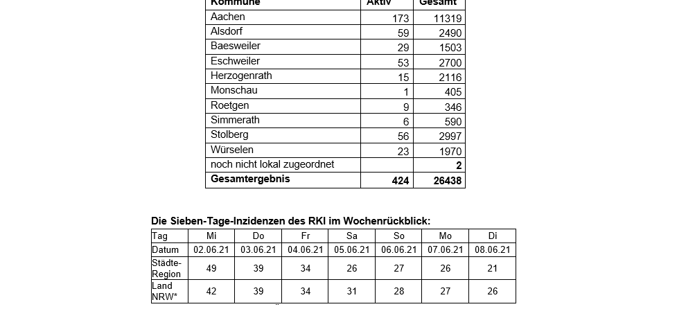 Coronavirus - die Fallzahlen am Dienstag, 8. Juni 2021