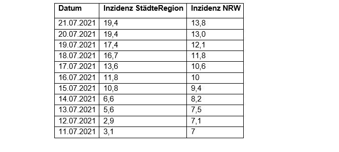 Coronavirus - die Fallzahlen am Mittwoch, 21. Juli 2021