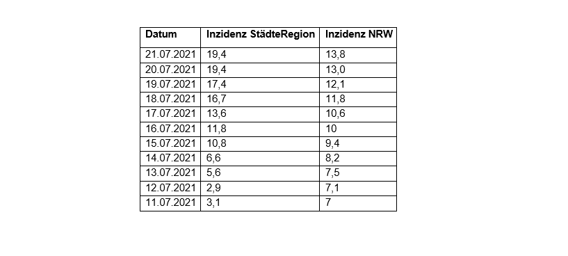 Coronavirus - die Fallzahlen am Mittwoch, 21. Juli 2021
