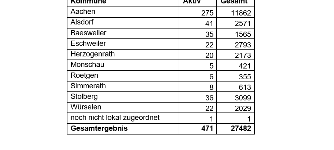 Corona-Fallzahlen, Freitag, den 13.08.2021