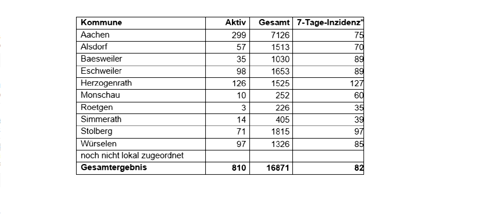 Corona-Virus - die Fallzahlen am Dienstag, 02. Februar 2021
