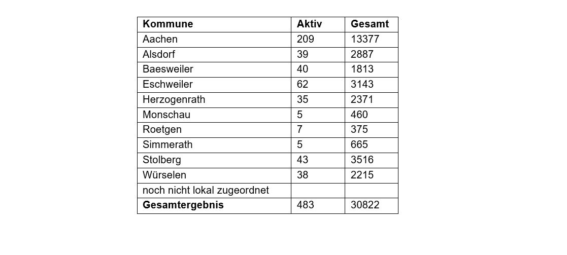 Corona-Virus - die Fallzahlen am Mittwoch, 13. Oktober 2021