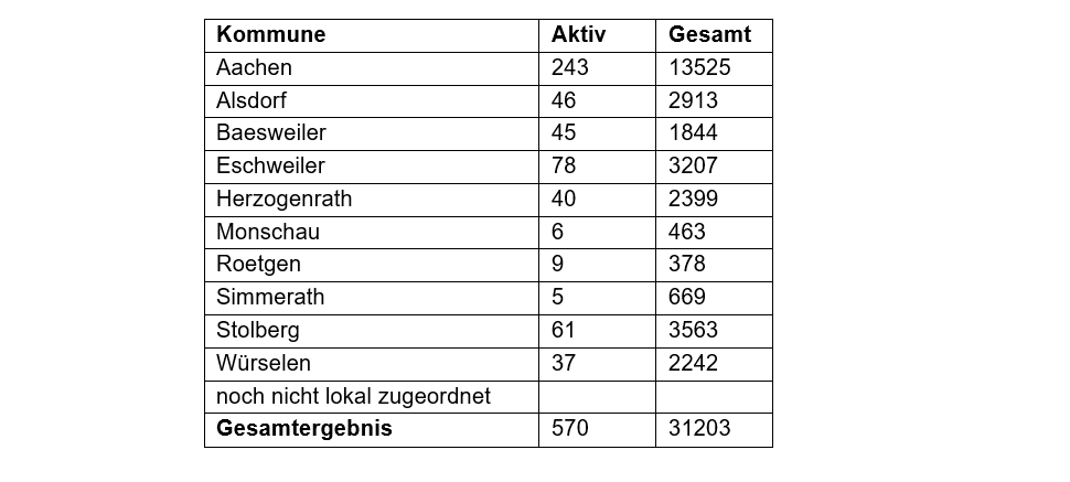 Corona-Virus - die Fallzahlen am Freitag, 22. Oktober 2021