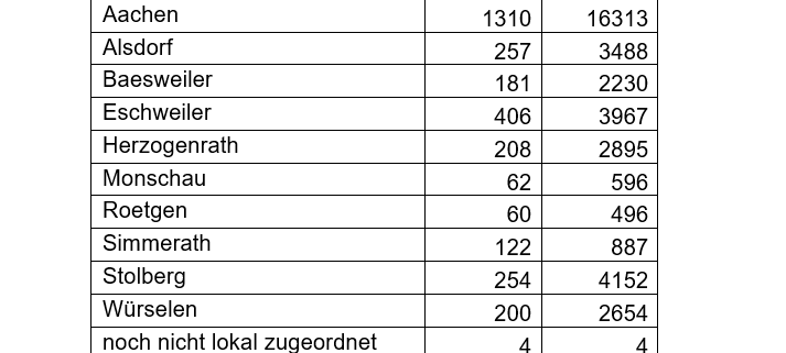 Corona-Virus - die Fallzahlen am Mittwoch, 1. Dezember 2021