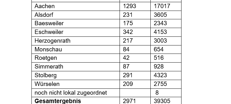 Corona-Virus - die Fallzahlen am Mittwoch, 8. Dezember 2021