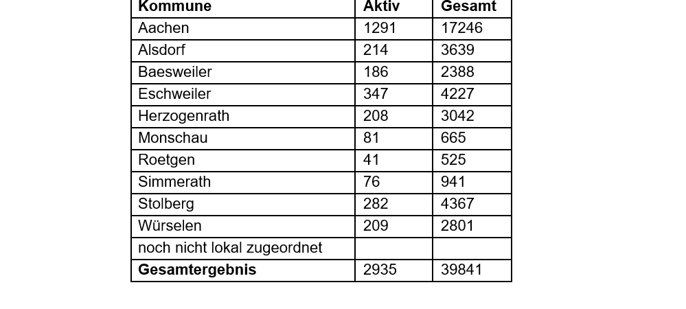 Corona-Virus - die Fallzahlen am Freitag, 10. Dezember 2021