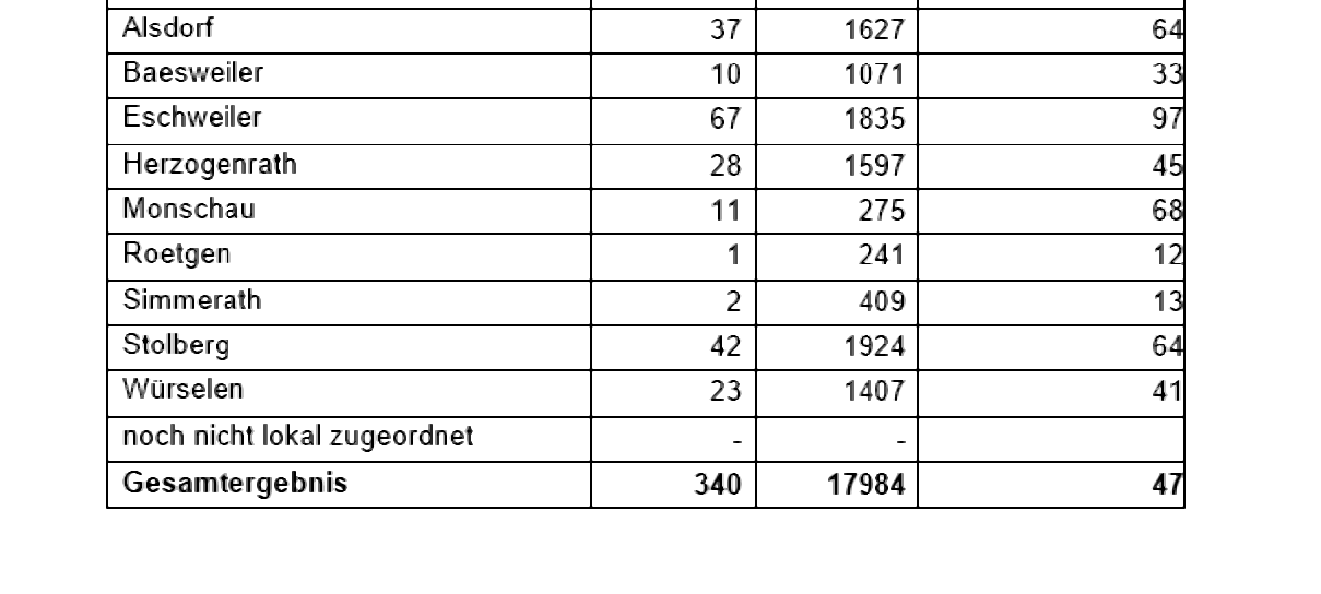 Coronavirus - die Fallzahlen am Dienstag, 2. März 2021