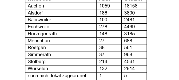 Corona-Virus - die Fallzahlen am Mittwoch, 22. Dezember 2021