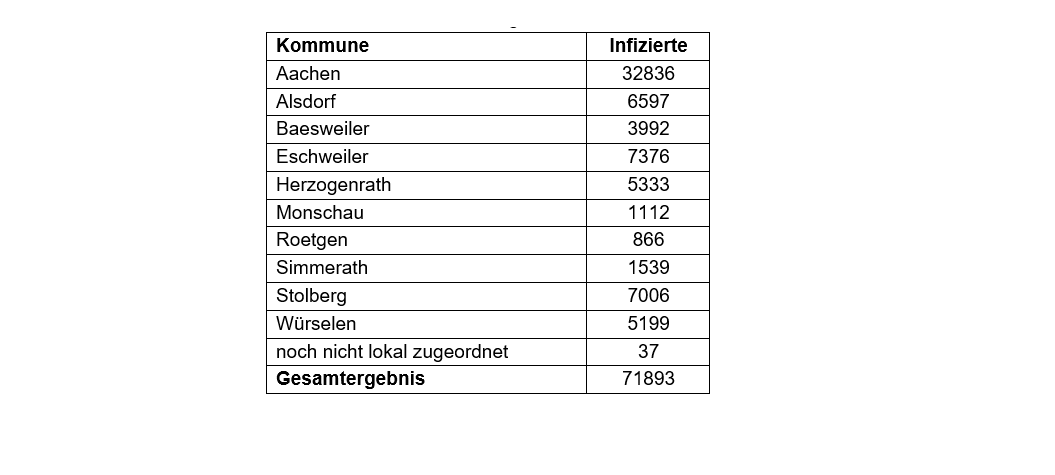 Corona-Virus - die Fallzahlen am Mittwoch, 2. Februar 2022