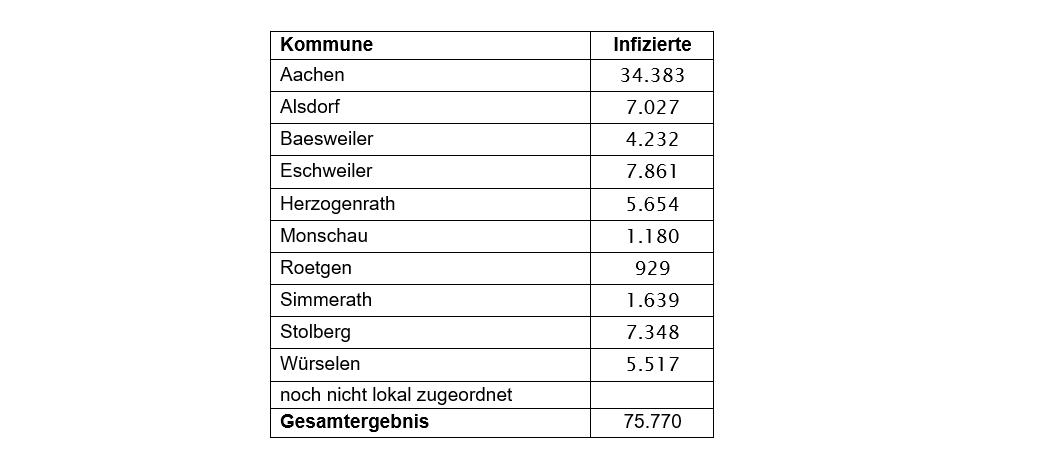 Corona-Virus - die Fallzahlen am Freitag, 4. Februar 2022