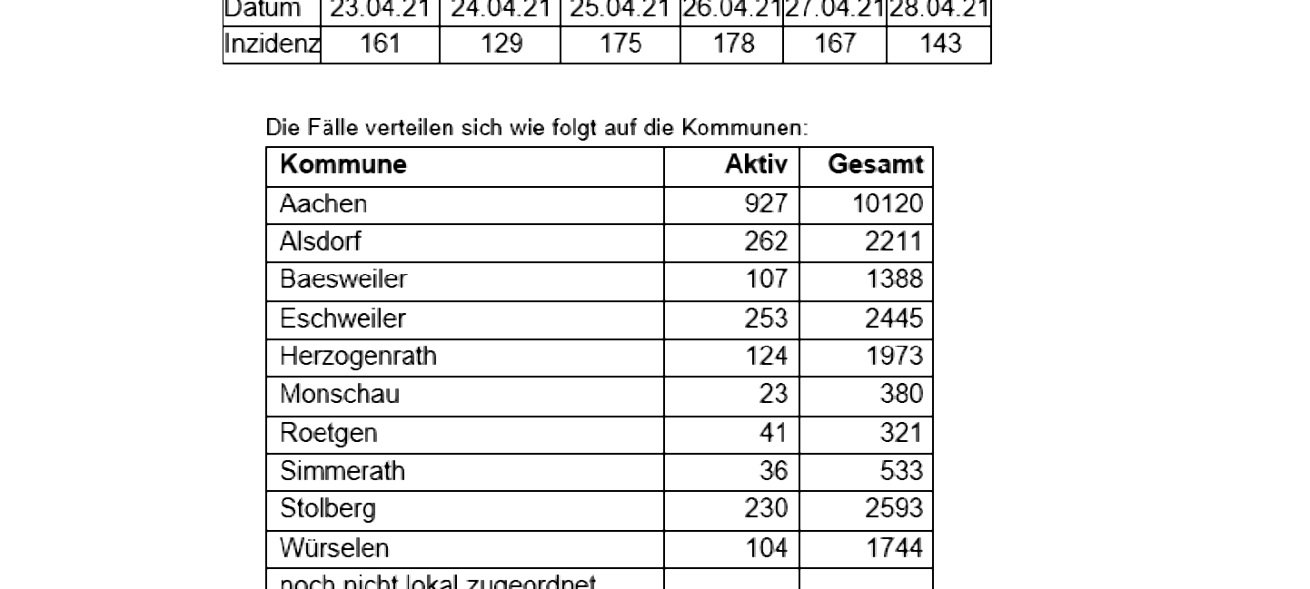 Coronavirus - die Fallzahlen am Donnerstag 29. April 2021