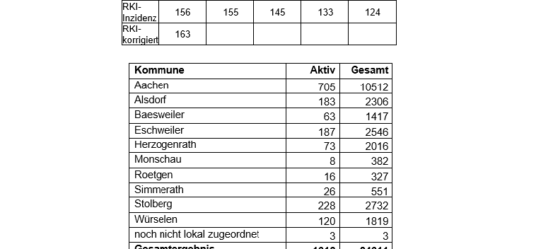 Coronavirus - die Fallzahlen am Freitag, 07. Mai 2021