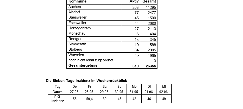 Coronavirus - die Fallzahlen am Mittwoch, 2. Juni 2021