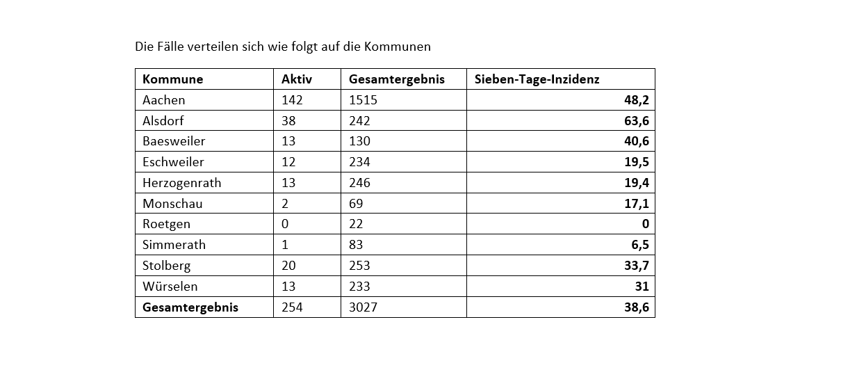 Corona-Fallzahlen - die Fallzahlen am Freitag, 9. Oktober 2020