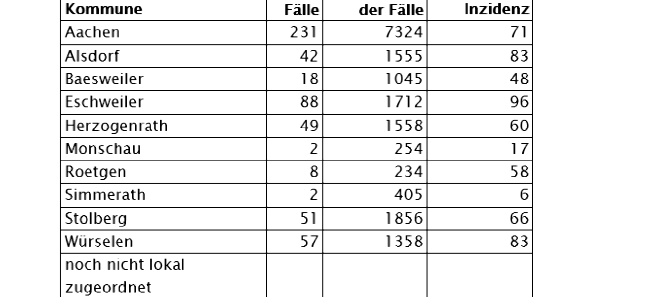 Corona-Virus - die Fallzahlen am Mittwoch, 10. Februar 2021