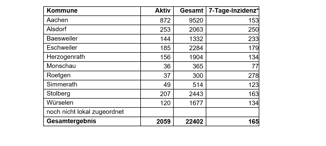 Coronavirus - die Fallzahlen am Dienstag, 20. April 2021