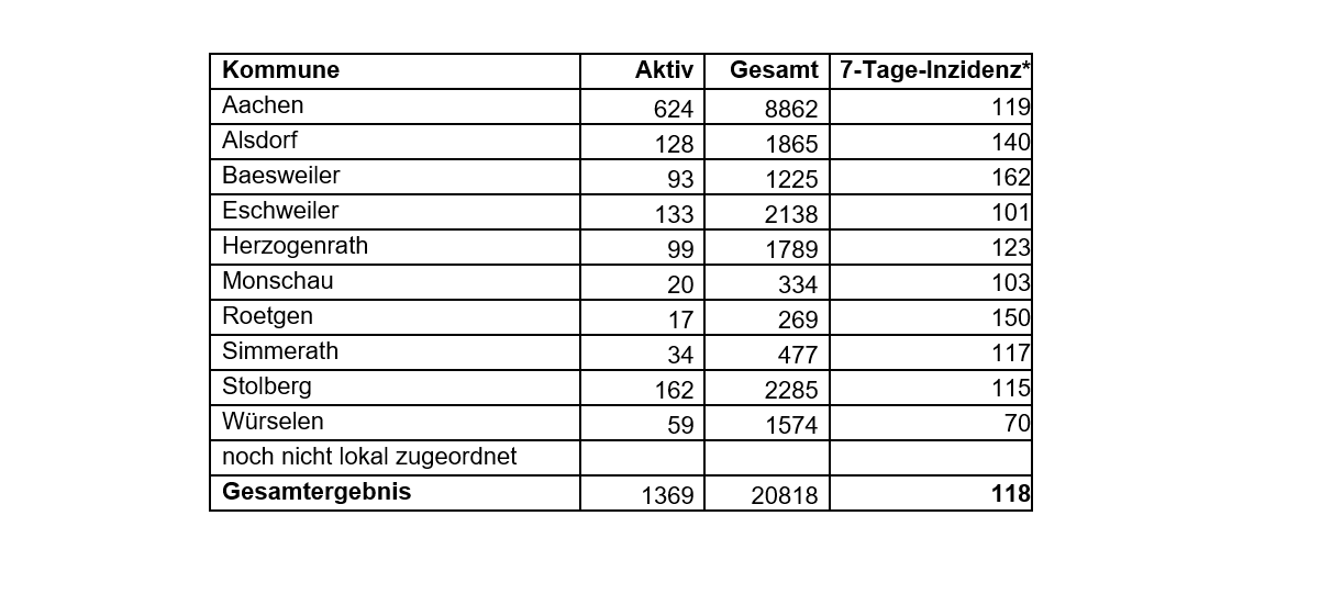 Coronavirus - die Fallzahlen am Dienstag, 6. April 2021