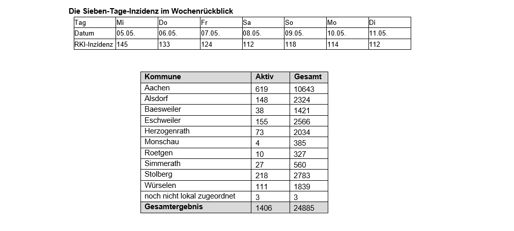 Corona-Virus - die Fallzahlen am Dienstag, 11. Mai 2021