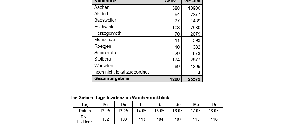 Coronavirus - die Fallzahlen am Dienstag, 18. Mai 2021