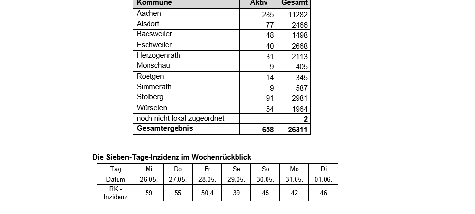 Coronavirus - die Fallzahlen am Dienstag, 1. Juni 2021
