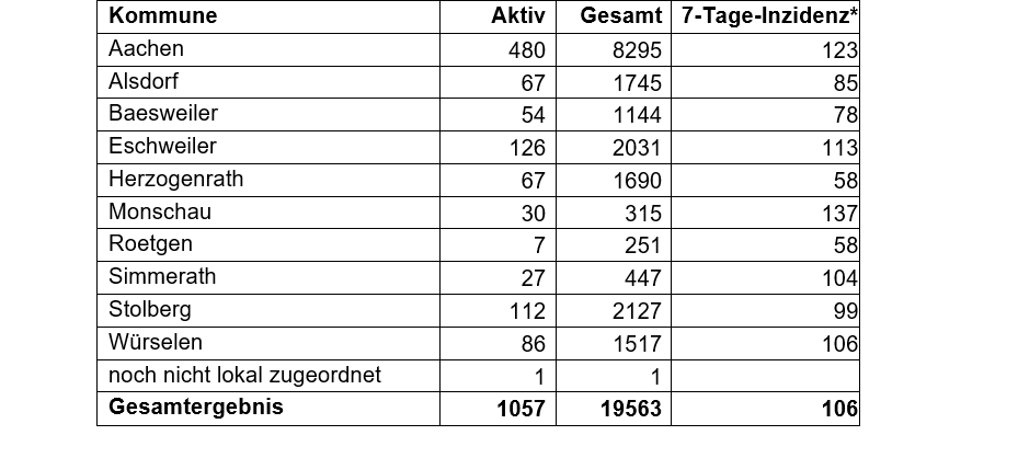 Corona-Virus - die Fallzahlen am Dienstag, 23. März 2021