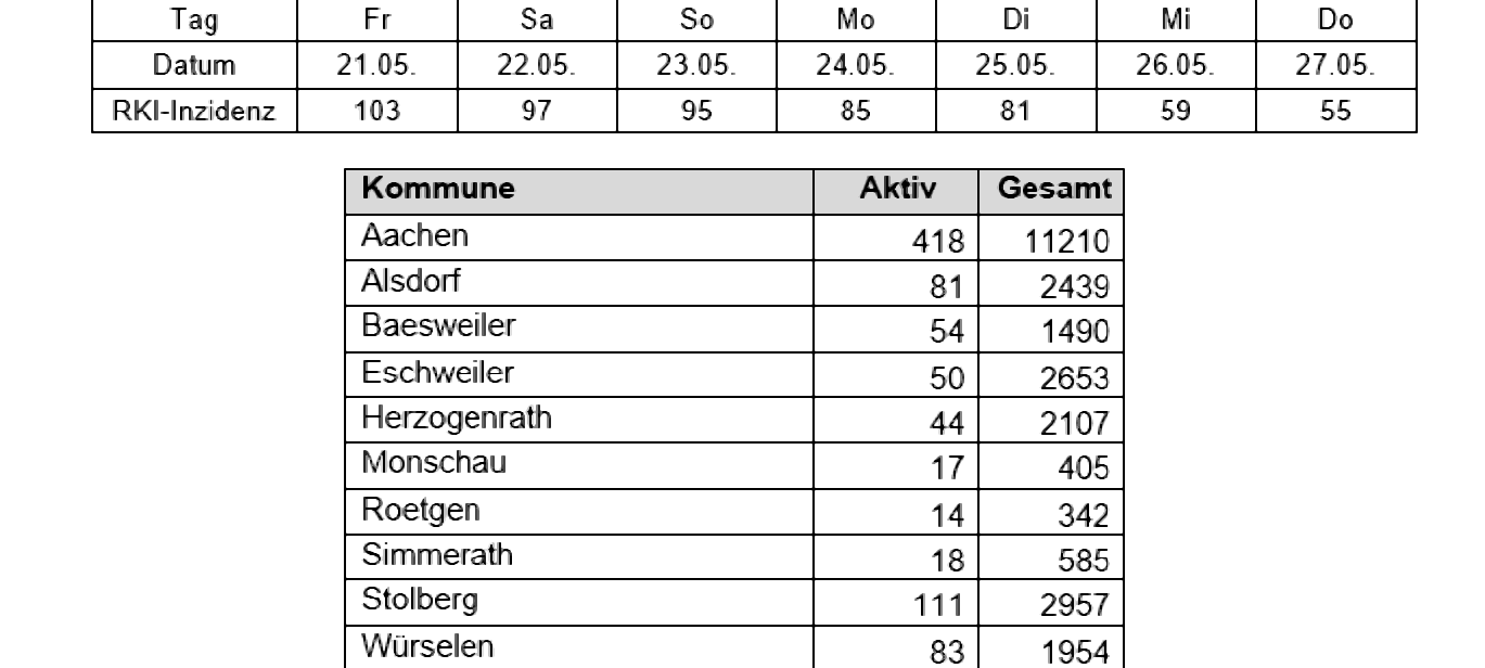 Coronavirus - die Fallzahlen am Donnerstag, 27. Mai 2021