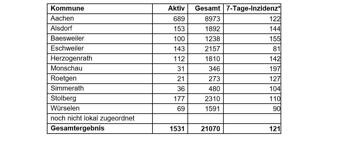 Coronavirus - die Fallzahlen am Donnerstag, 8. April 2021