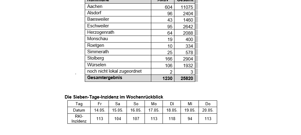 Coronavirus - die Fallzahlen am Donnerstag, 20. Mai 2021