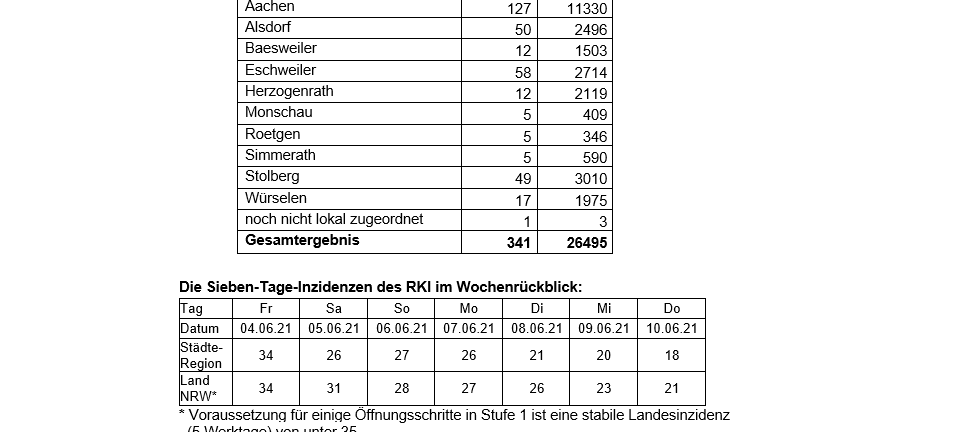 Coronavirus - die Fallzahlen am Donnerstag, 10. Juni 2021