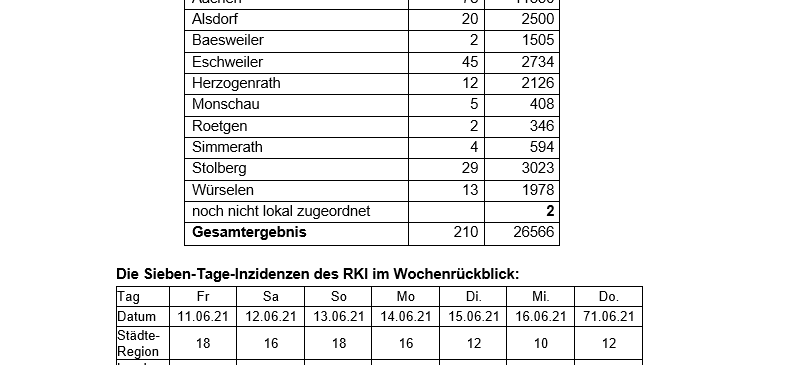 Coronavirus - die Fallzahlen am Donnerstag, 17. Juni 2021