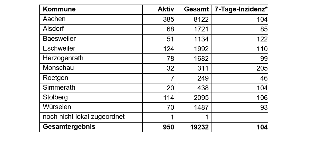 Corona-Virus - die Fallzahlen am Donnerstag, 18. März 2021