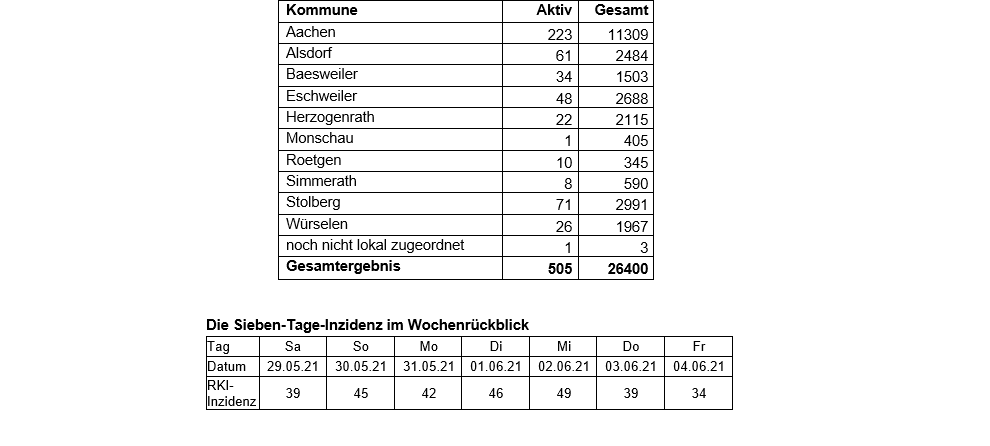 Coronavirus - die Fallzahlen am Freitag, 4. Juni 2021