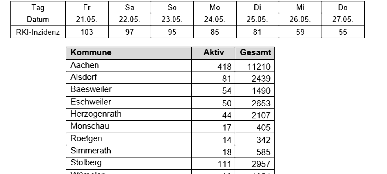 Coronavirus - die Fallzahlen am Freitag, 28. Mai 2021