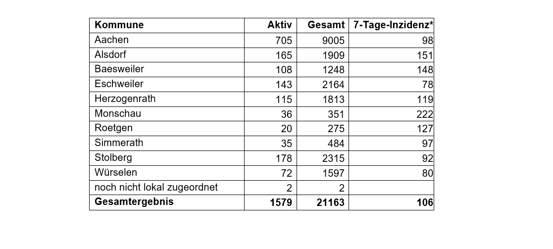 Coronavirus - die Fallzahlen am Freitag, 09. April 2021