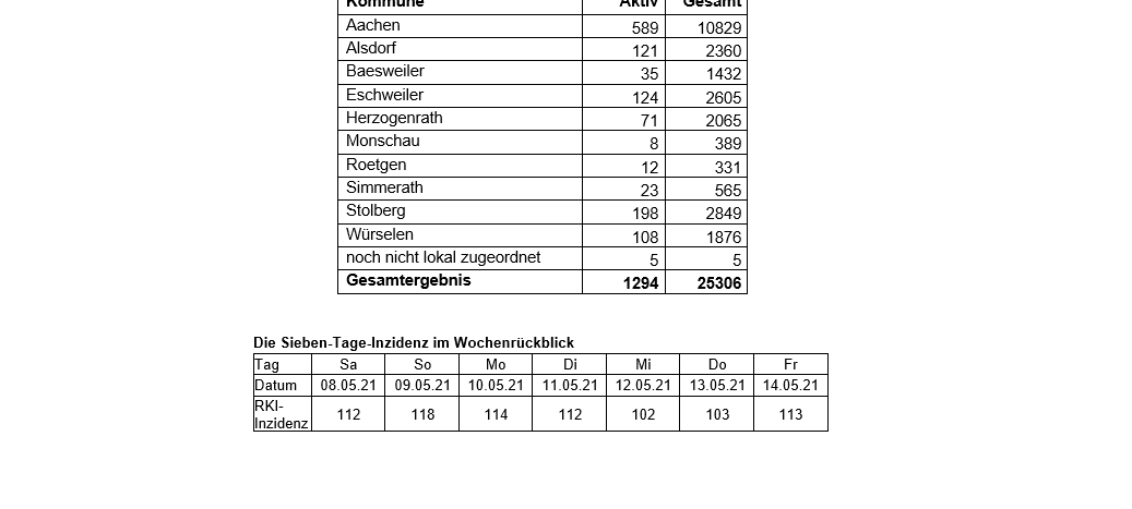 Coronavirus - die Fallzahlen am Freitag, 14. Mai 2021