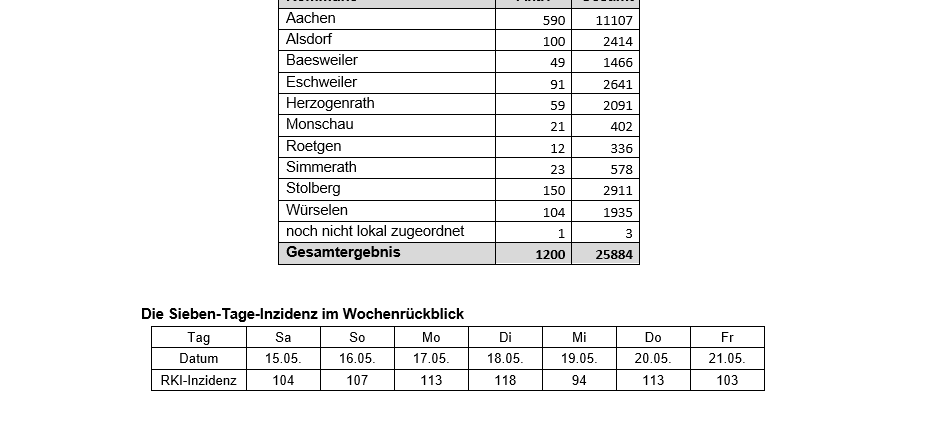 Coronavirus - die Fallzahlen am Freitag, 21. Mai 2021