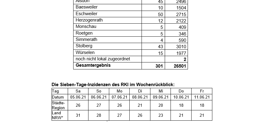 Coronavirus - die Fallzahlen am 11. Juni 2021