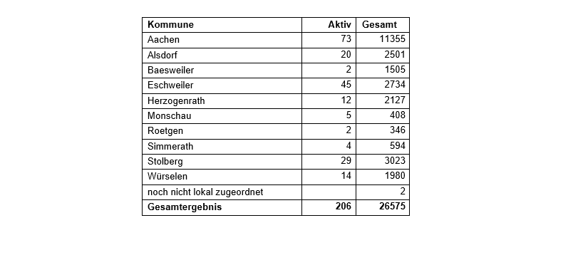 Coronavirus - die Fallzahlen am Freitag, 18. Juni 2021