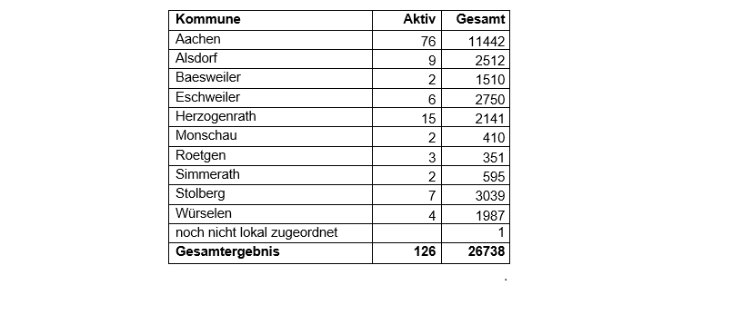 Coronavirus - die Fallzahlen am Freitag, 16. Juli 2021