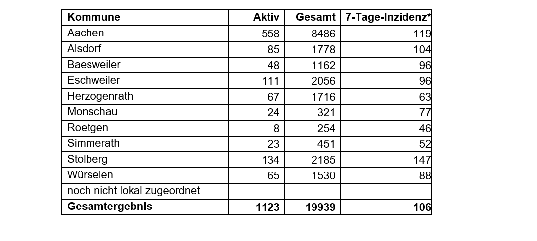 Corona-Virus - die Fallzahlen am Freitag, 26. März 2021