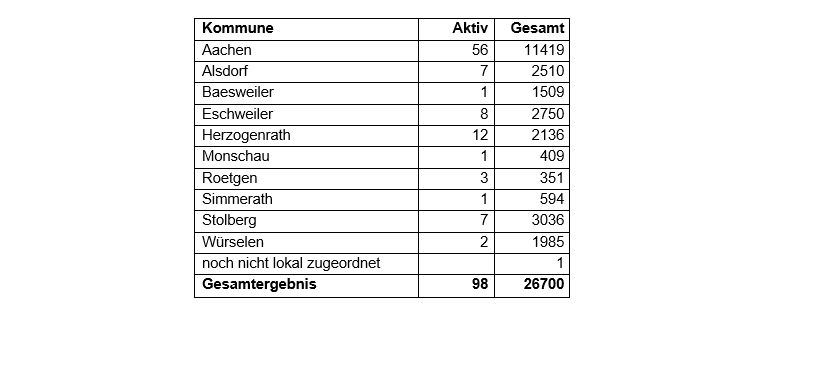Coronavirus - die Fallzahlen am Mittwoch, 14. Juli 2021